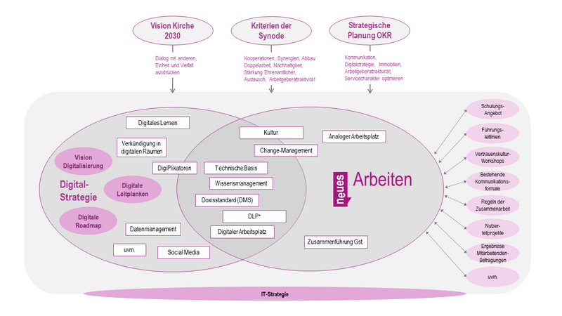 Projekt "Neues Arbeiten" im Zusammenhang mit Vorhandenem