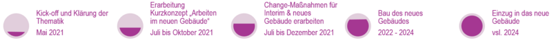 pfeilartiger Zeitplan mit einzelnen Meilensteinen des Teilprojekts neuer Arbeitsplatz